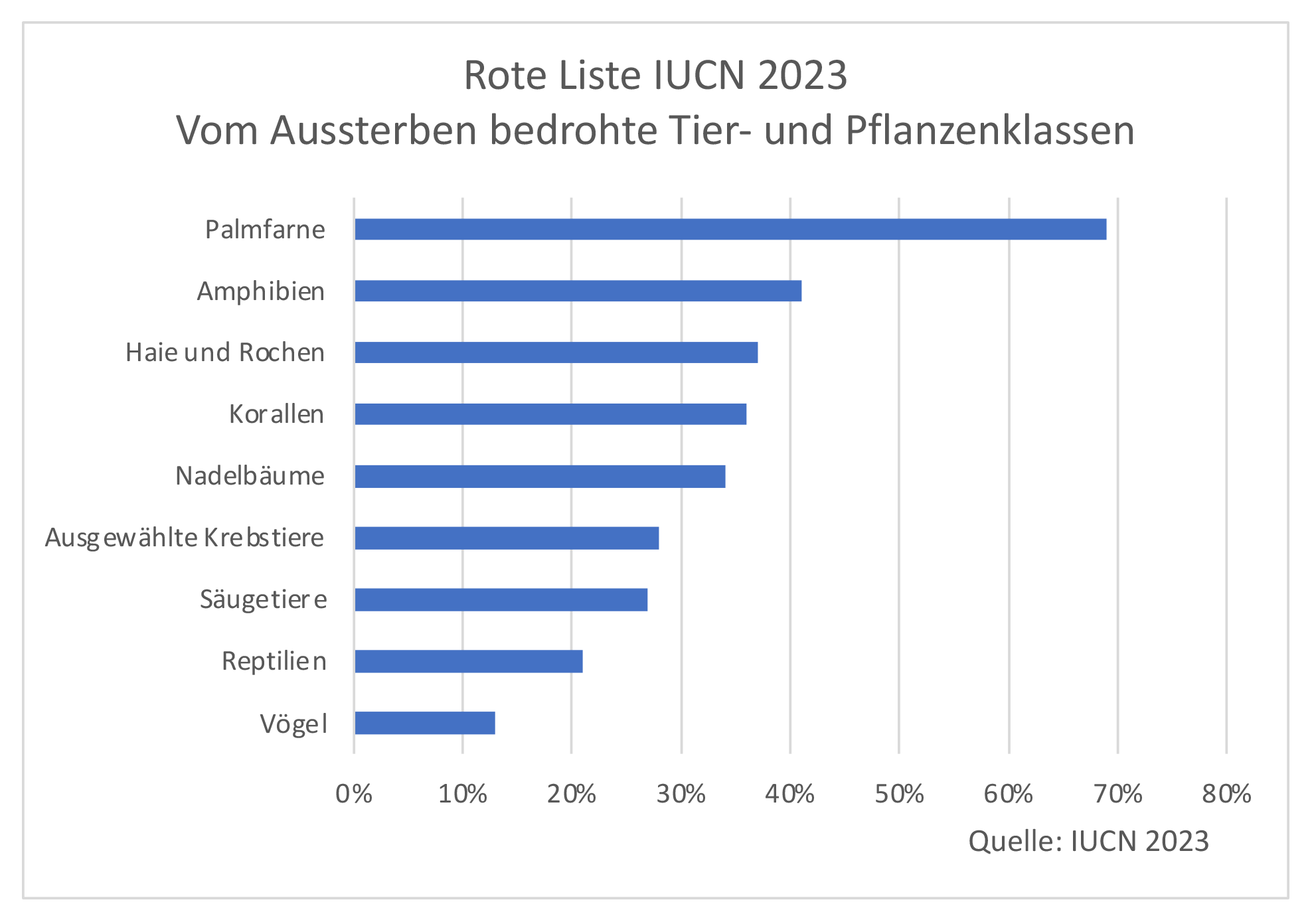 Die Grafik zeigt die weltweit am stärksten bedrohten Tier- und Pflanzenarten: Amphibien belegen Platz 2 (Quelle: IUCN/Grafik BN)