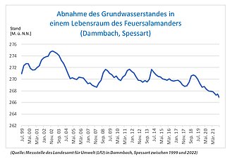 Die Grundwasserpegel sinken: Grafik der Wasserstandslinie von 2000 bis 2022 in Dammbach/Spessart (Quelle: Messstelle des Landesamts für Umwelt (LfU), Grafik: BN)